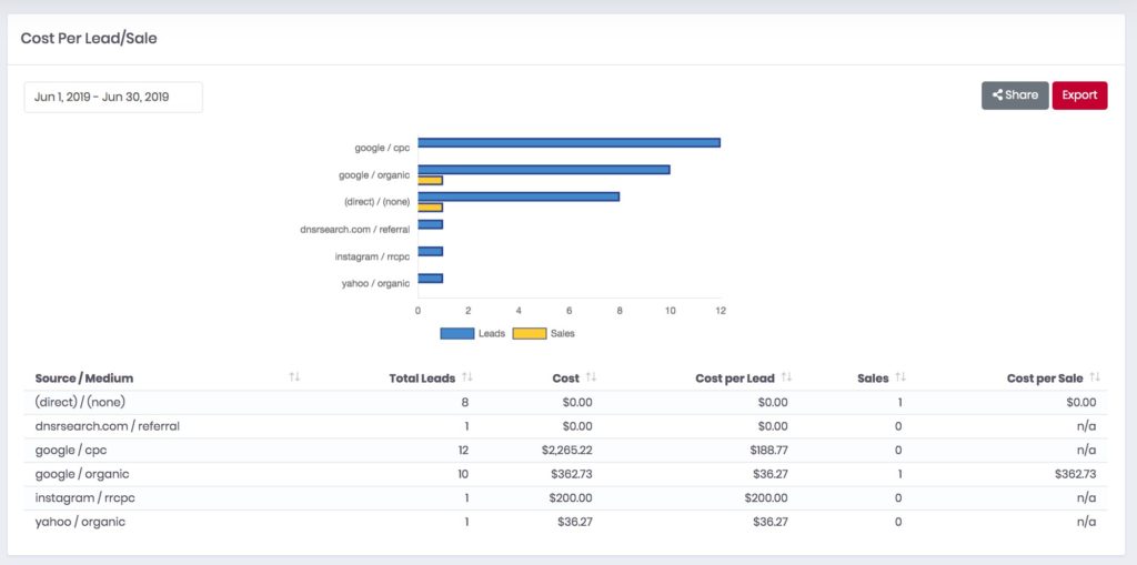 Jess Cost Per Lead and Sale Report