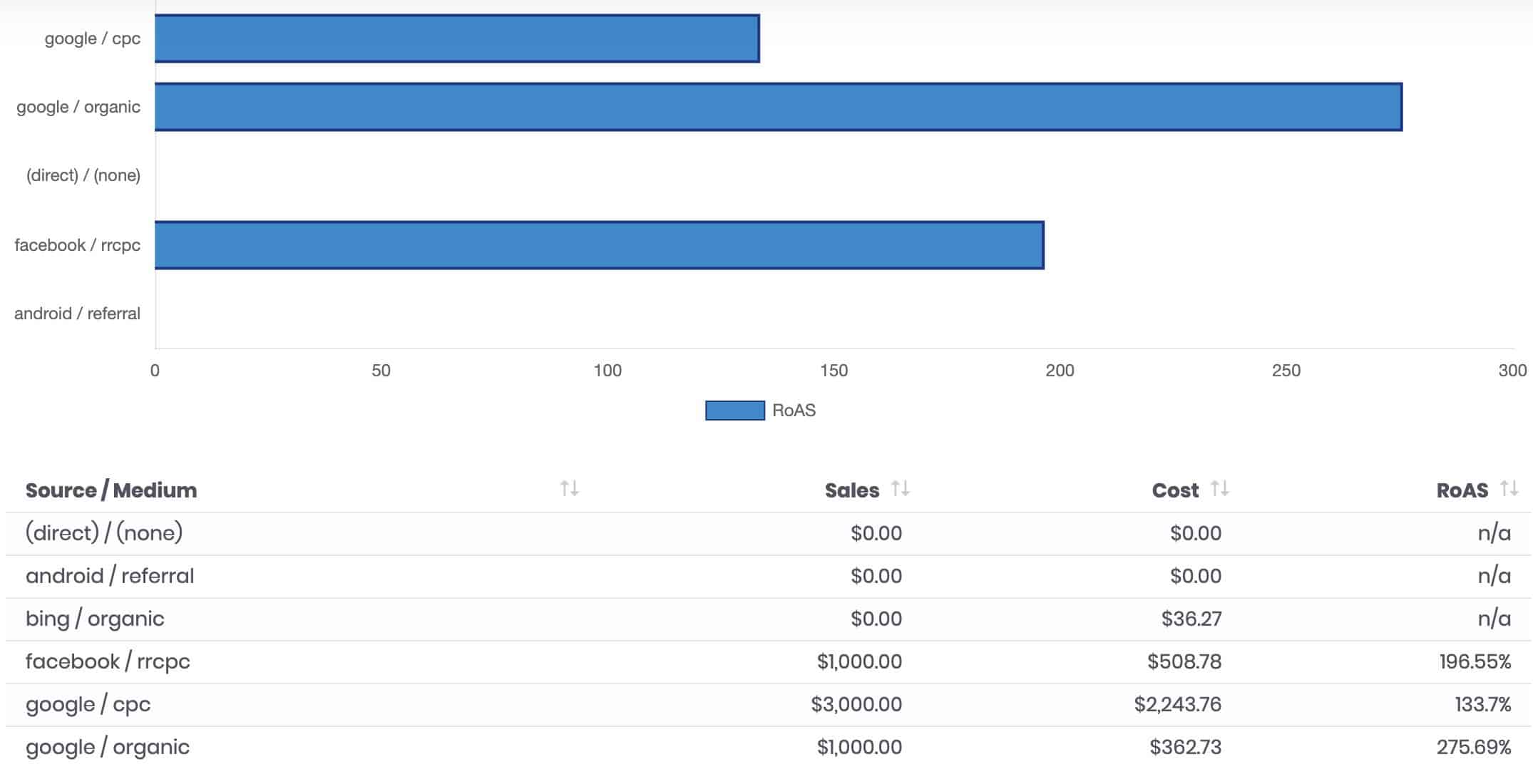 Screen shot of Jess Return on Ad Spend